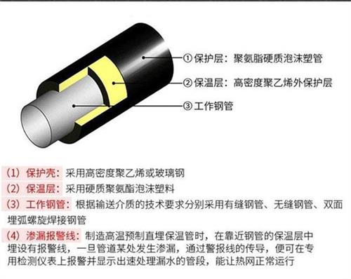 张家界聚氨酯预制直埋保温管产品保温结构