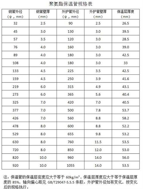 张家界聚氨酯发泡保温管产品规格尺寸